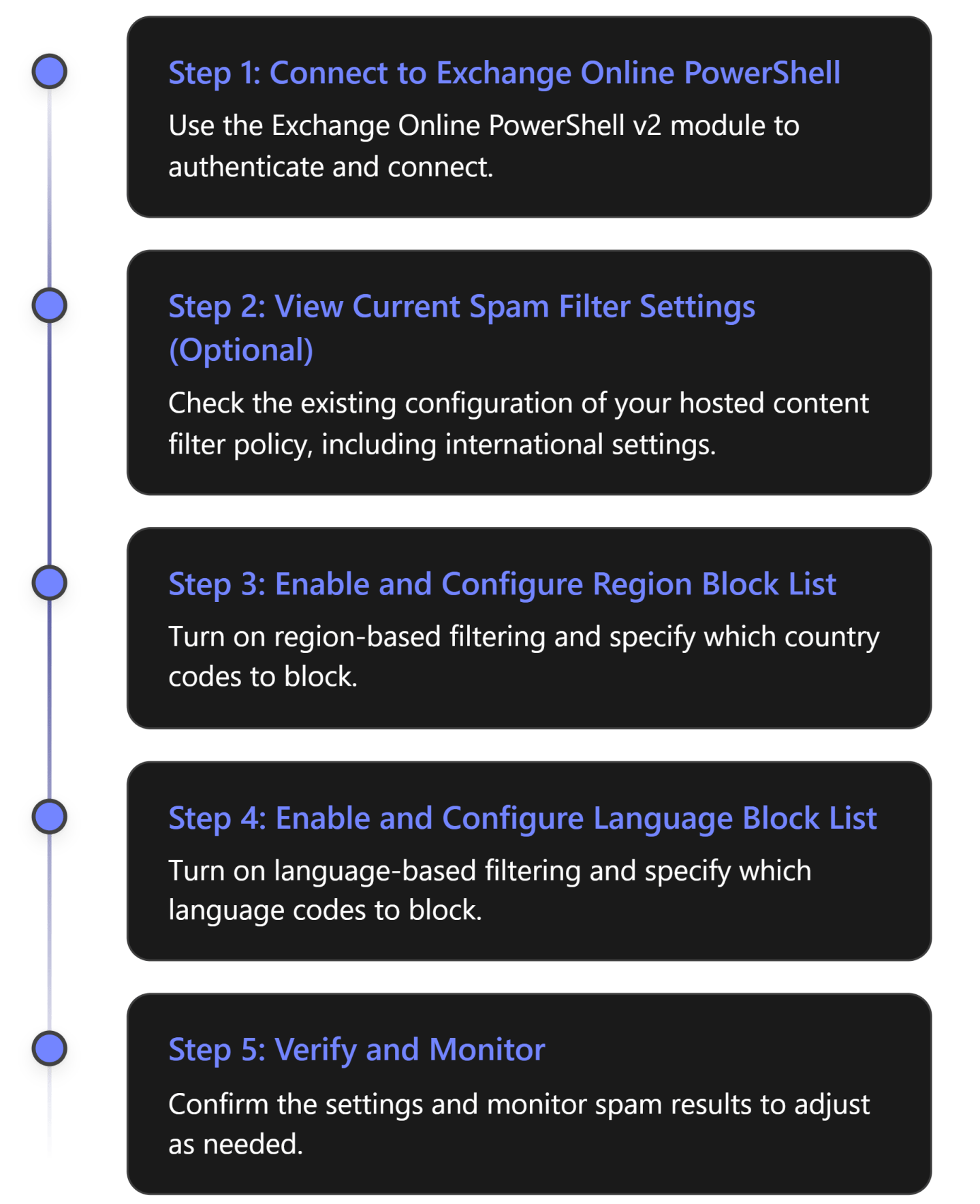 Blocking Emails by Region and Language in Exchange Online Anti-Spam ...