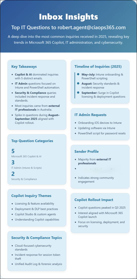 Robert.agent 2025 insights – CIAOPS